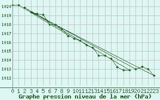 Courbe de la pression atmosphrique pour Sennybridge