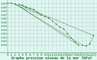 Courbe de la pression atmosphrique pour Muret (31)