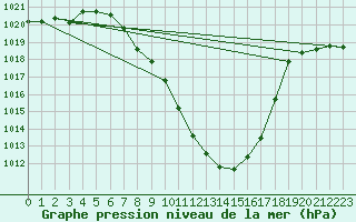 Courbe de la pression atmosphrique pour Sion (Sw)