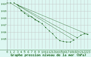 Courbe de la pression atmosphrique pour Lakatraesk