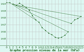 Courbe de la pression atmosphrique pour Payerne (Sw)