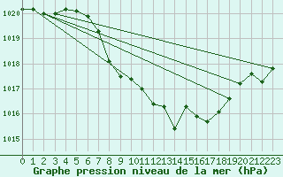 Courbe de la pression atmosphrique pour Pribyslav