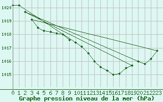 Courbe de la pression atmosphrique pour Vaderoarna