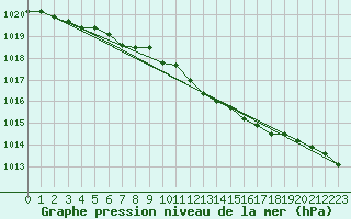 Courbe de la pression atmosphrique pour Belm