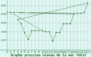 Courbe de la pression atmosphrique pour Kernascleden (56)