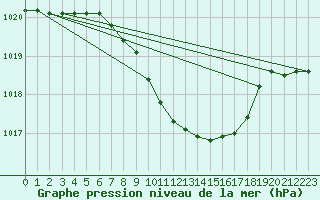 Courbe de la pression atmosphrique pour Meraker-Egge