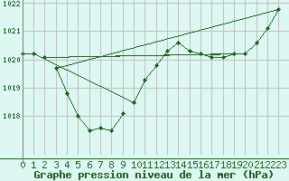 Courbe de la pression atmosphrique pour Wiluna Aero