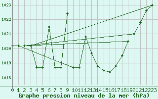 Courbe de la pression atmosphrique pour Lerida (Esp)