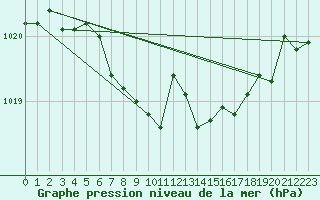 Courbe de la pression atmosphrique pour Leinefelde