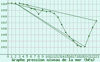 Courbe de la pression atmosphrique pour Ouessant (29)