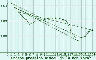 Courbe de la pression atmosphrique pour Le Havre - Octeville (76)