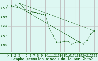 Courbe de la pression atmosphrique pour Weissenburg