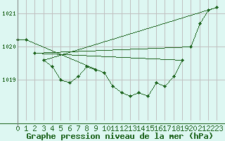 Courbe de la pression atmosphrique pour Coleshill