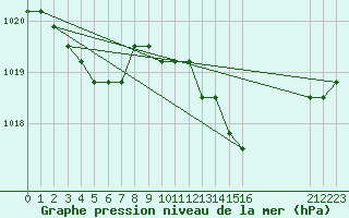 Courbe de la pression atmosphrique pour Boulaide (Lux)