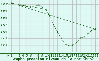 Courbe de la pression atmosphrique pour Cham