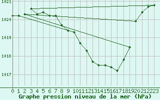 Courbe de la pression atmosphrique pour Berne Liebefeld (Sw)