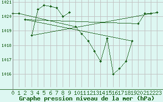 Courbe de la pression atmosphrique pour Hinojosa Del Duque