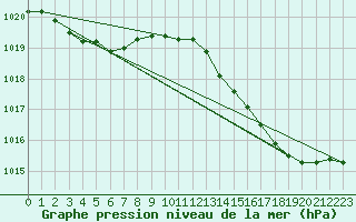 Courbe de la pression atmosphrique pour Aigrefeuille d