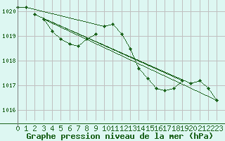 Courbe de la pression atmosphrique pour Samatan (32)