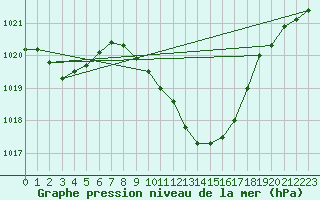 Courbe de la pression atmosphrique pour Hallau