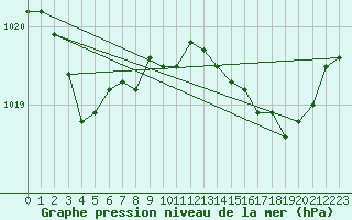 Courbe de la pression atmosphrique pour Sausseuzemare-en-Caux (76)