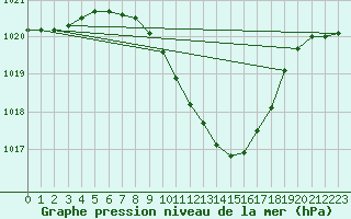 Courbe de la pression atmosphrique pour Deva