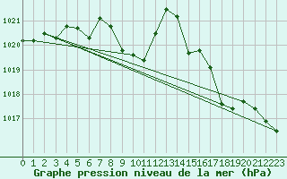 Courbe de la pression atmosphrique pour Ajaccio - Campo dell