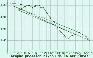 Courbe de la pression atmosphrique pour Werl