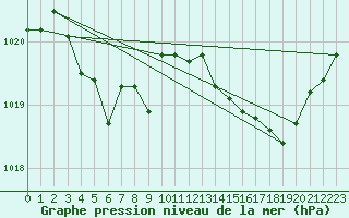 Courbe de la pression atmosphrique pour Figari (2A)