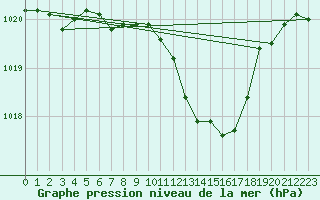 Courbe de la pression atmosphrique pour Bad Gleichenberg