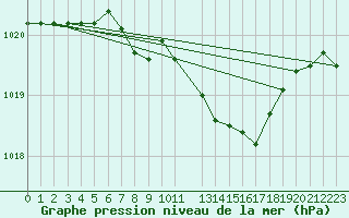 Courbe de la pression atmosphrique pour Dourbes (Be)