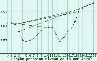 Courbe de la pression atmosphrique pour Goulles - Bagnard (19)