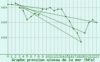 Courbe de la pression atmosphrique pour Sgur-le-Chteau (19)