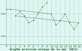 Courbe de la pression atmosphrique pour Estoher (66)