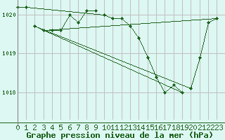 Courbe de la pression atmosphrique pour Leucate (11)