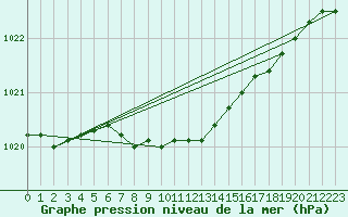 Courbe de la pression atmosphrique pour Hanko Tulliniemi