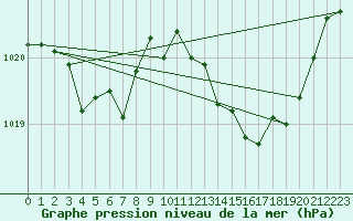 Courbe de la pression atmosphrique pour Nmes - Garons (30)