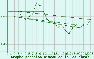 Courbe de la pression atmosphrique pour Jogeva