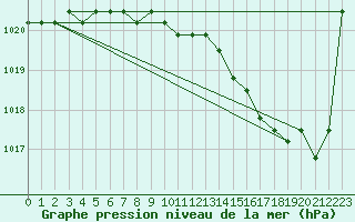 Courbe de la pression atmosphrique pour Liefrange (Lu)