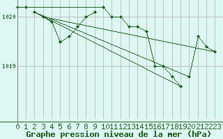 Courbe de la pression atmosphrique pour Avril (54)