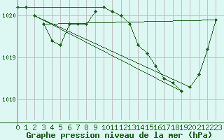 Courbe de la pression atmosphrique pour Chteaudun (28)