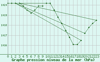 Courbe de la pression atmosphrique pour Manlleu (Esp)