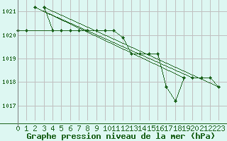 Courbe de la pression atmosphrique pour Marquise (62)
