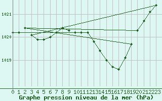 Courbe de la pression atmosphrique pour Pau (64)