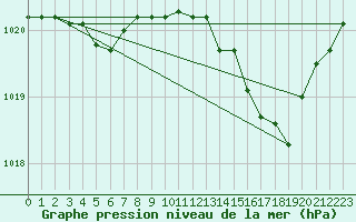 Courbe de la pression atmosphrique pour Kleine-Brogel (Be)