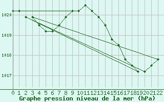 Courbe de la pression atmosphrique pour Jonzac (17)