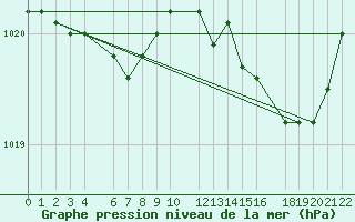 Courbe de la pression atmosphrique pour Ernage (Be)