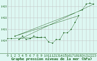 Courbe de la pression atmosphrique pour Nuerburg-Barweiler