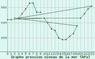 Courbe de la pression atmosphrique pour Plauen