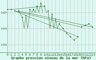 Courbe de la pression atmosphrique pour Diepholz